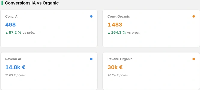 Conversions et revenus : assistants IA et recherche organique