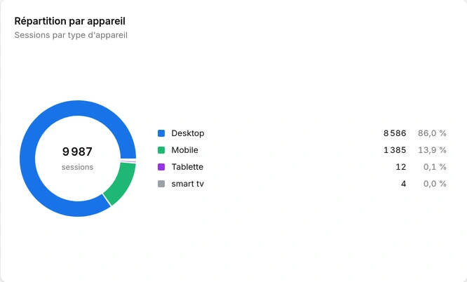 Répartition des visites entre mobile, ordinateur et tablette
