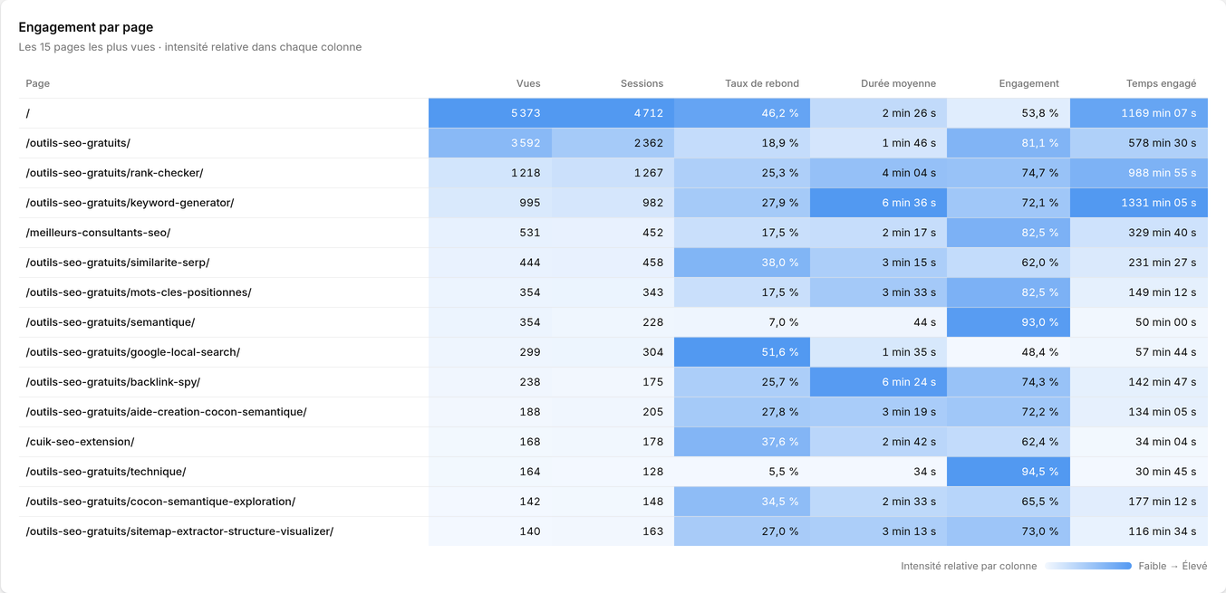 Engagement et performance par page du site