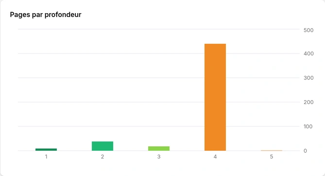 Répartition des pages par profondeur de crawl