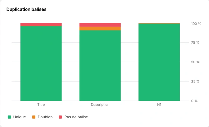 Duplication des titres, descriptions et H1