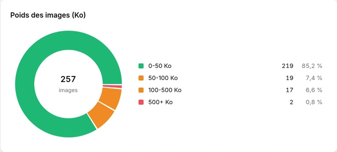 Répartition des images par poids