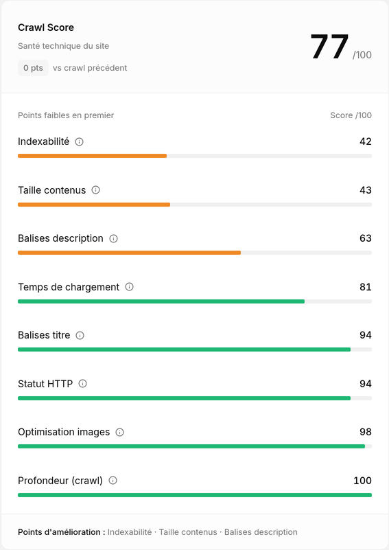 Score du crawl et points faibles du site