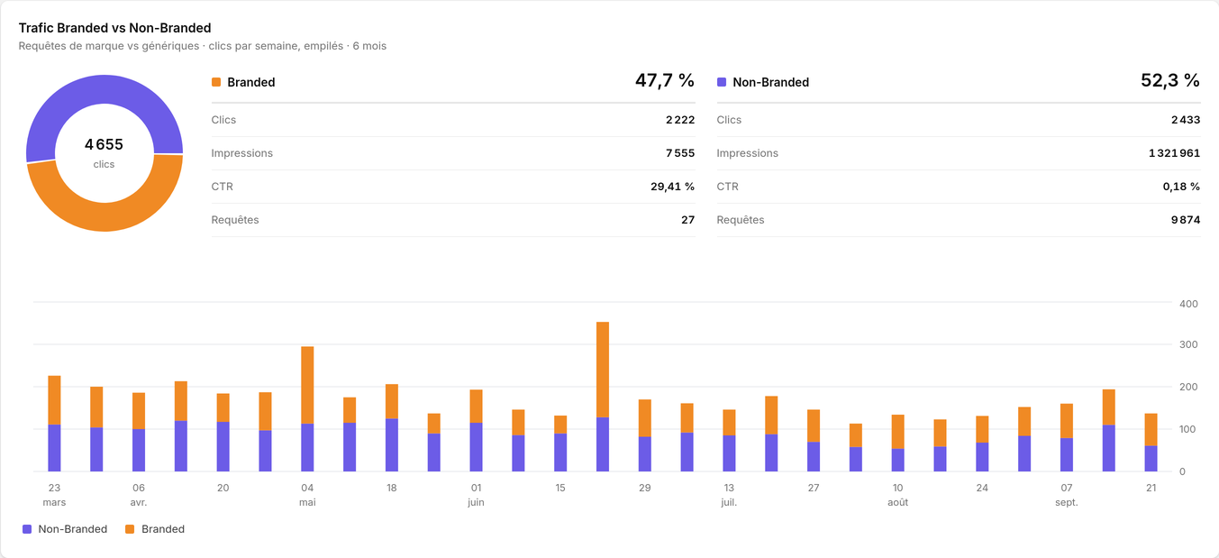 Trafic de marque et hors marque dans Search Console