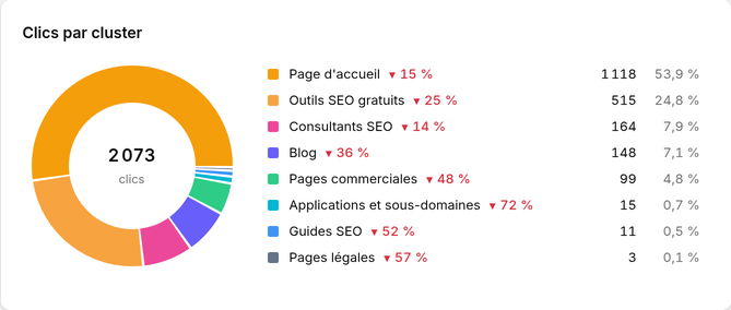 Clics par groupe de pages