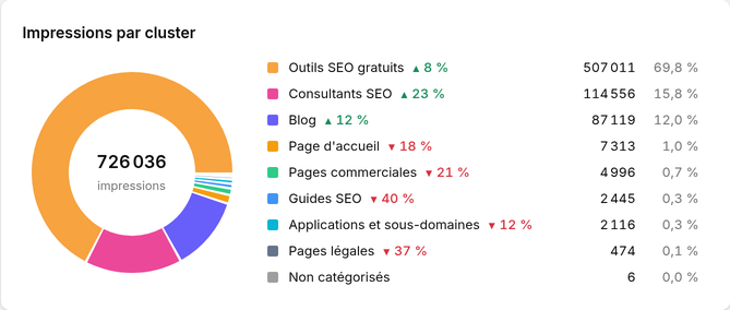 Impressions par groupe de pages